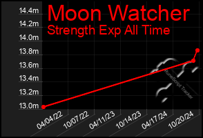 Total Graph of Moon Watcher