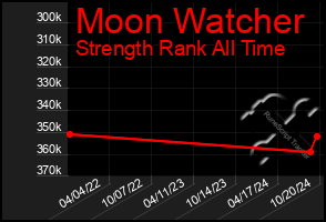 Total Graph of Moon Watcher