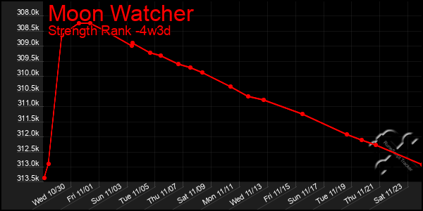 Last 31 Days Graph of Moon Watcher