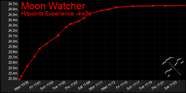 Last 31 Days Graph of Moon Watcher