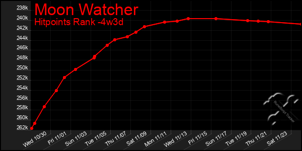 Last 31 Days Graph of Moon Watcher