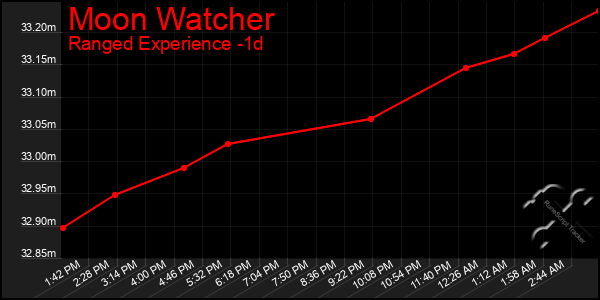 Last 24 Hours Graph of Moon Watcher