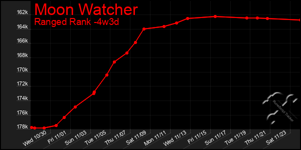 Last 31 Days Graph of Moon Watcher