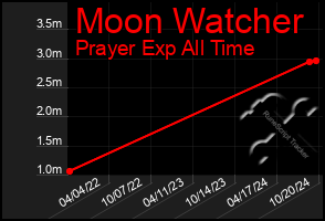 Total Graph of Moon Watcher