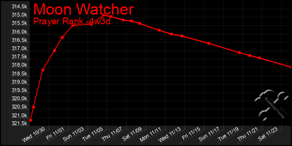 Last 31 Days Graph of Moon Watcher