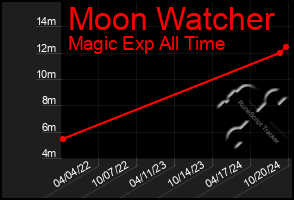 Total Graph of Moon Watcher