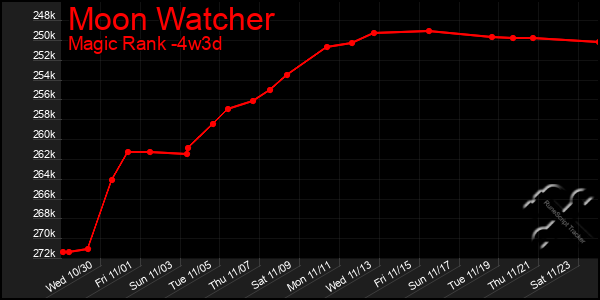 Last 31 Days Graph of Moon Watcher