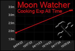 Total Graph of Moon Watcher