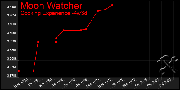 Last 31 Days Graph of Moon Watcher