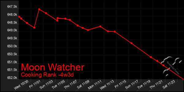 Last 31 Days Graph of Moon Watcher