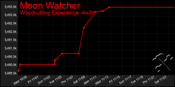 Last 31 Days Graph of Moon Watcher