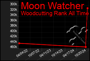 Total Graph of Moon Watcher