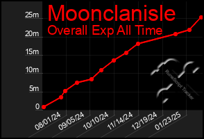 Total Graph of Moonclanisle