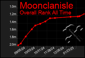 Total Graph of Moonclanisle