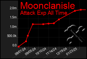 Total Graph of Moonclanisle