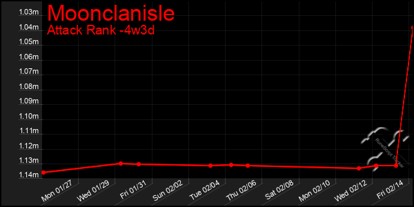 Last 31 Days Graph of Moonclanisle