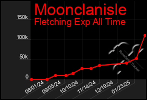 Total Graph of Moonclanisle