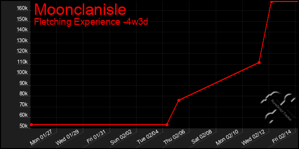 Last 31 Days Graph of Moonclanisle