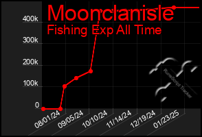 Total Graph of Moonclanisle