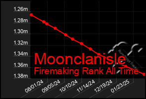 Total Graph of Moonclanisle