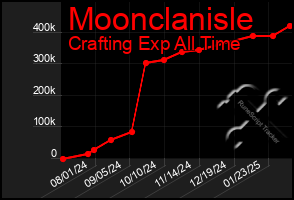 Total Graph of Moonclanisle