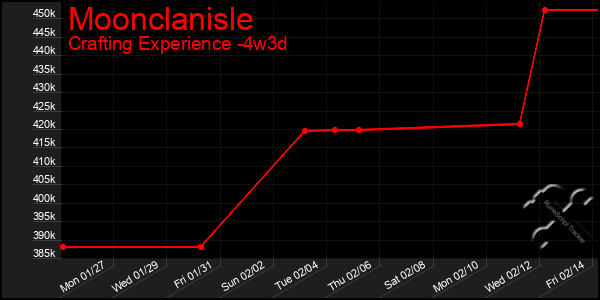 Last 31 Days Graph of Moonclanisle