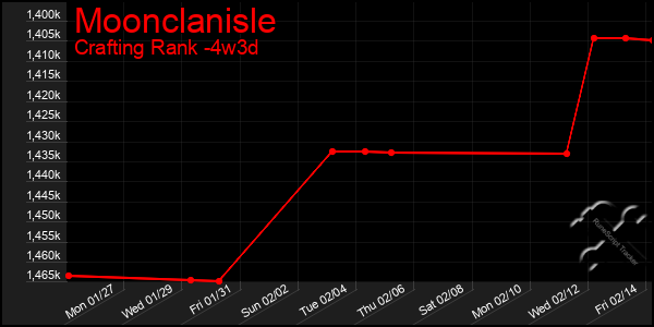 Last 31 Days Graph of Moonclanisle