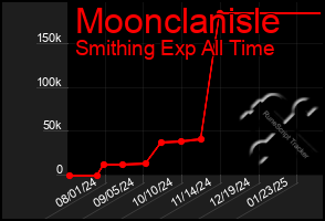 Total Graph of Moonclanisle