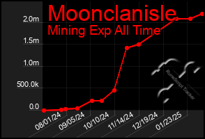 Total Graph of Moonclanisle