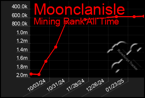 Total Graph of Moonclanisle