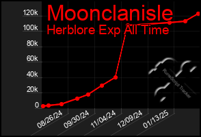 Total Graph of Moonclanisle