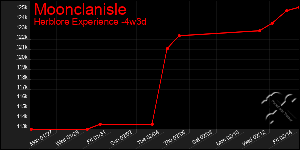 Last 31 Days Graph of Moonclanisle