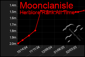 Total Graph of Moonclanisle