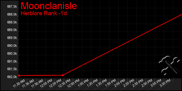 Last 24 Hours Graph of Moonclanisle