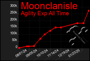 Total Graph of Moonclanisle