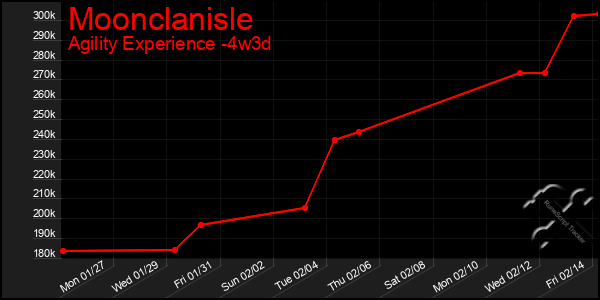 Last 31 Days Graph of Moonclanisle