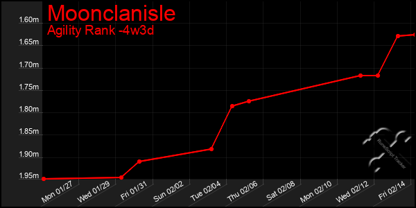 Last 31 Days Graph of Moonclanisle