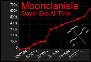 Total Graph of Moonclanisle