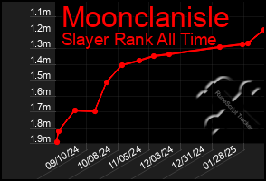 Total Graph of Moonclanisle