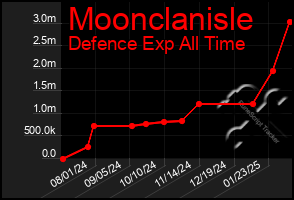 Total Graph of Moonclanisle