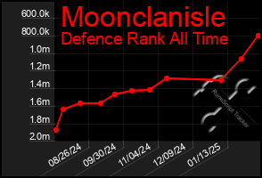 Total Graph of Moonclanisle