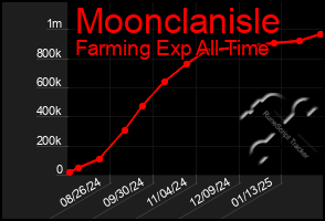 Total Graph of Moonclanisle