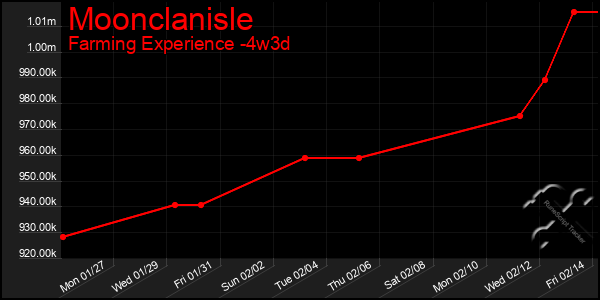 Last 31 Days Graph of Moonclanisle