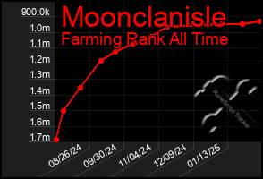 Total Graph of Moonclanisle