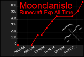 Total Graph of Moonclanisle