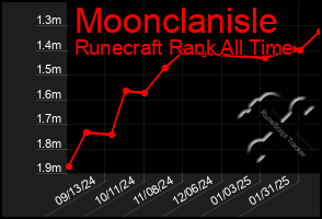 Total Graph of Moonclanisle