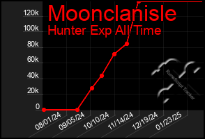 Total Graph of Moonclanisle