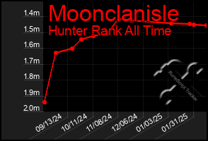 Total Graph of Moonclanisle