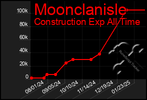 Total Graph of Moonclanisle