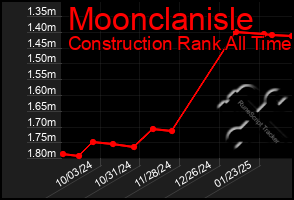 Total Graph of Moonclanisle